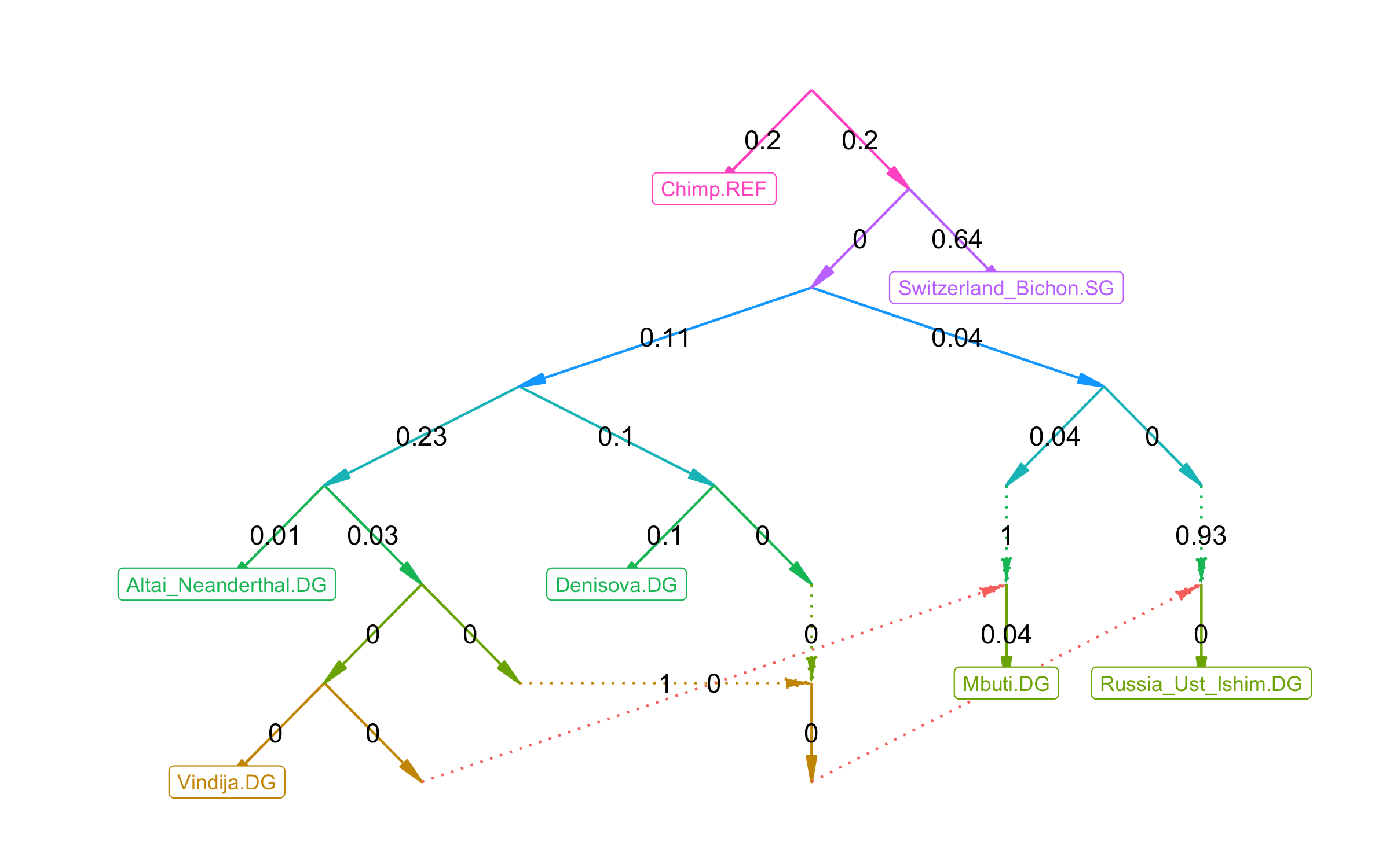 Inferring Demographic History From Genetic Data • Admixtools 8949